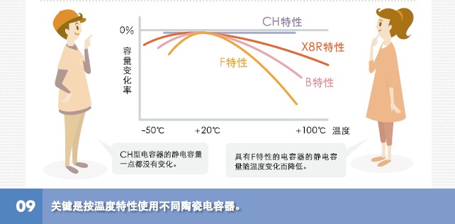 TDK陶瓷電容器的類別